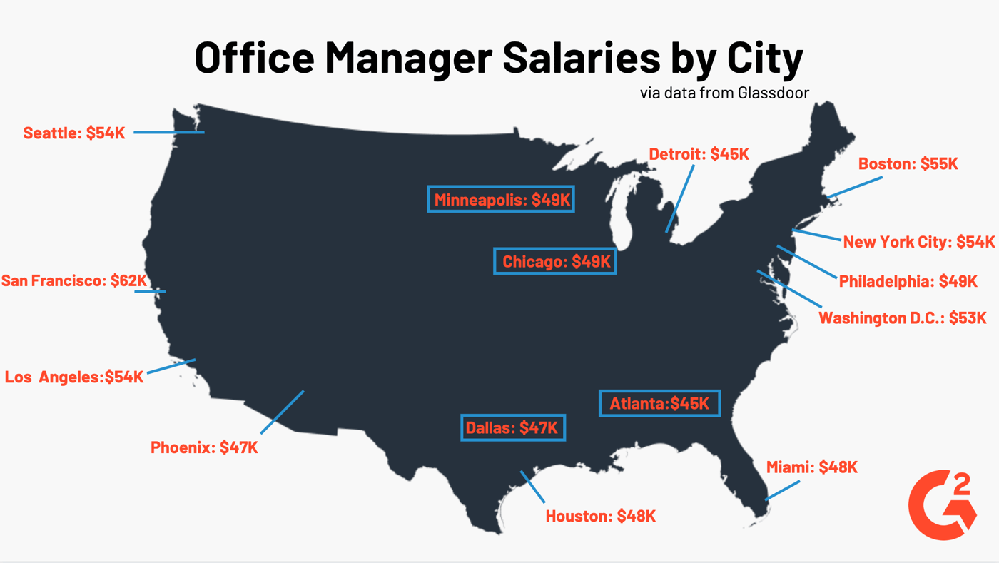 State of Office Manager Salary Ranges in 2019